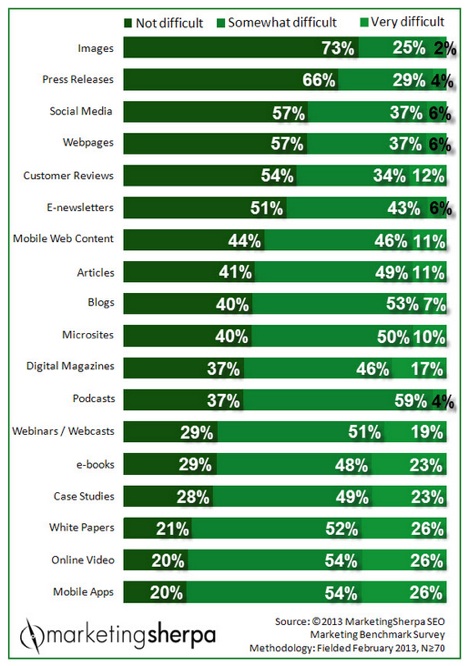 Most Preferred Marketing Content Platform marketing sherpa 2013 benchmark report
