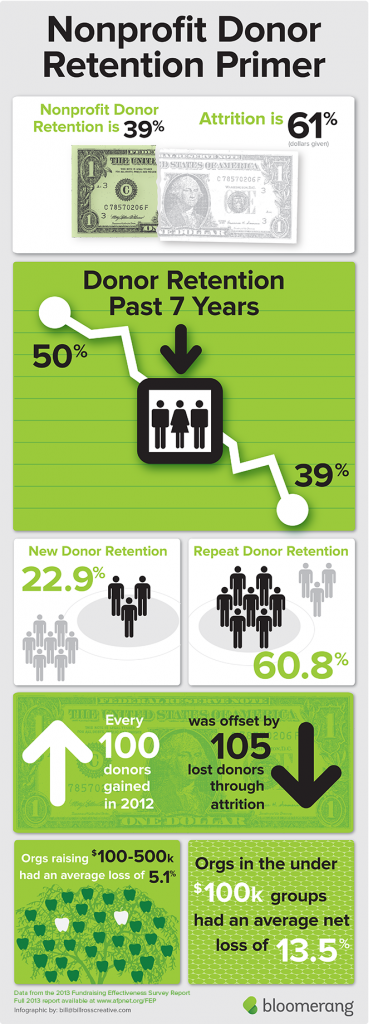 Donor retention infographic