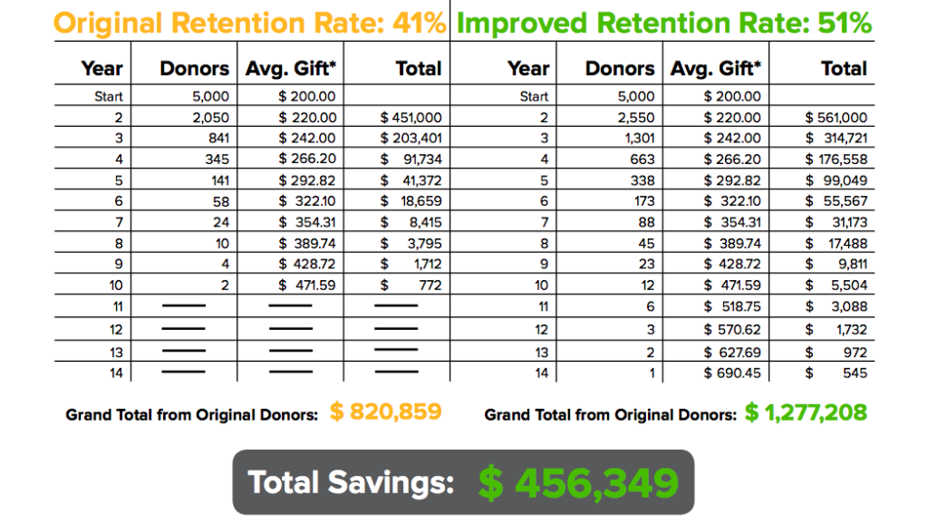 donor-retention-math-made-simple