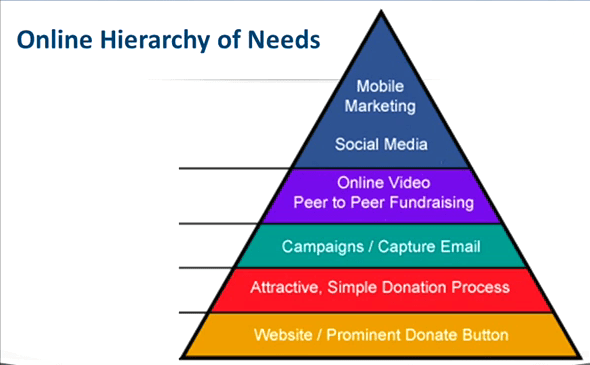 online hierarchy of needs
