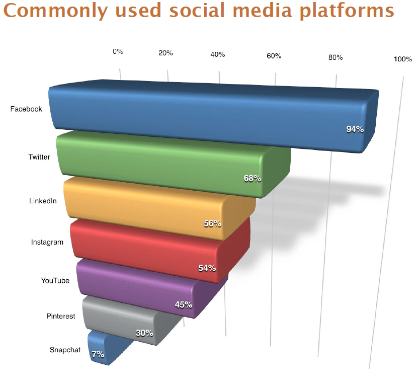 Graph: Commonly used social media platforms