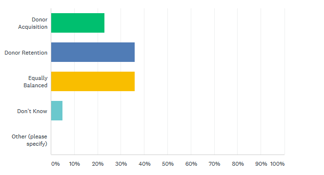 Survey Responses Graph - Retention vs. Acquisition