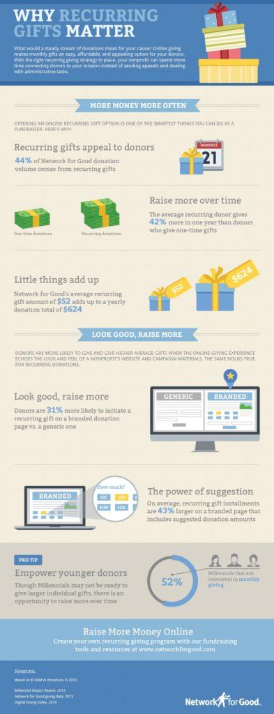 recurring-gift_infographic NetworkForGood