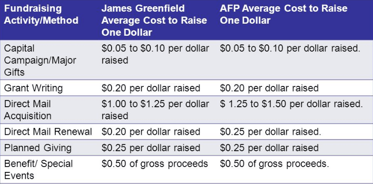 Cost of Fundraising Comparison Chart
