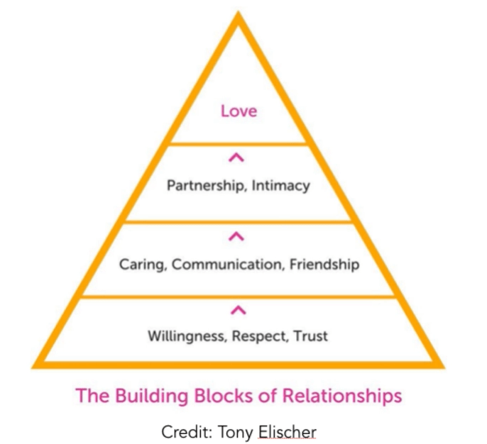 Building Blocks of Relationships Pyaramid