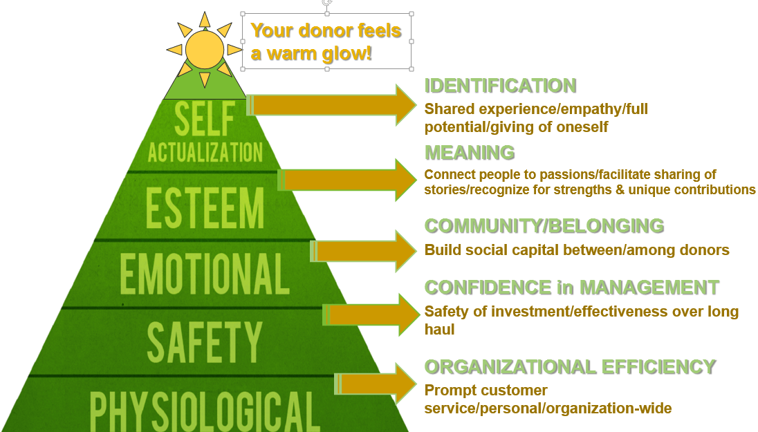 Donor_Hierarchy_of_Needs