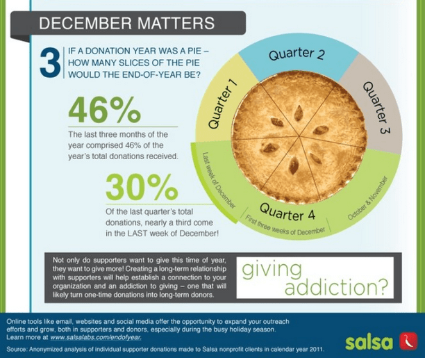 Year-end giving stats infographic