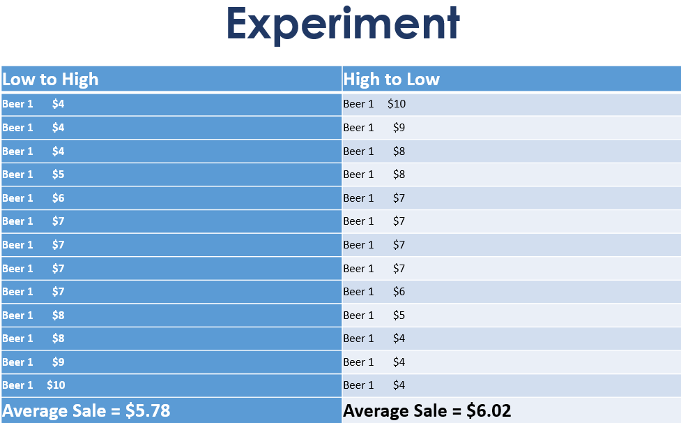 Pricing experiment chart