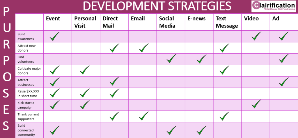 Purposes and Strategies matrix