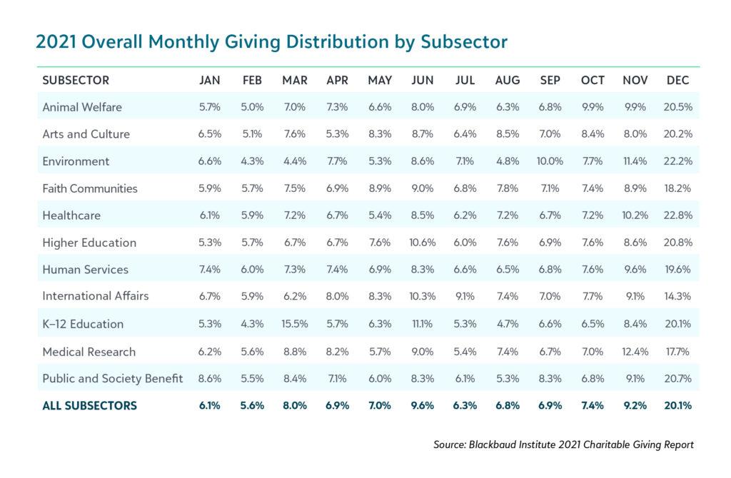 Blackbaud Institute Charitable Giving by Sub-Sector