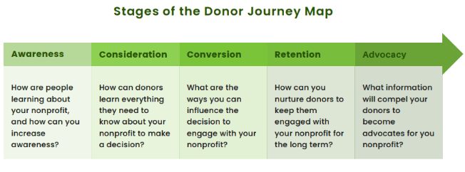 Stages of Donor Journey Map, Charity Engine