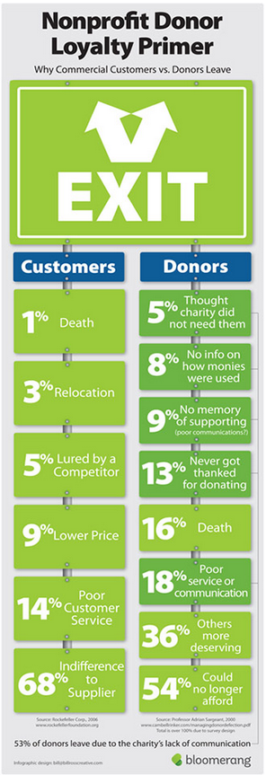 Donor Loyalty Primer Infographic