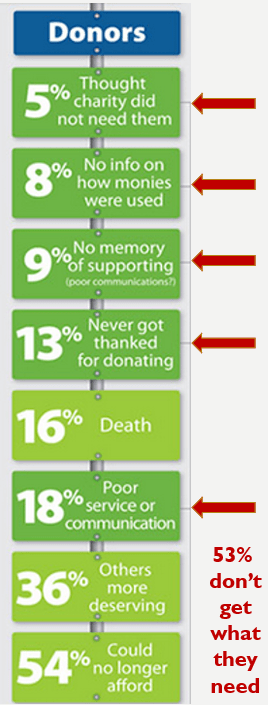 Donor Retention Communication Fails